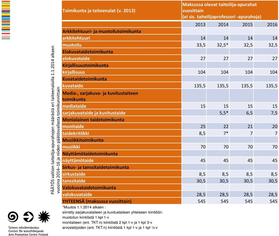 taiteilijaprofessori apurahoja) 2013 2014 2015 2016 Arkkitehtuuri ja muotoilutoimikunta arkkitehtuuri 14 14 14 14 muotoilu 33,5 32,5* 32,5 32,5 Elokuvataidetoimikunta elokuvataide 27 27 27 27