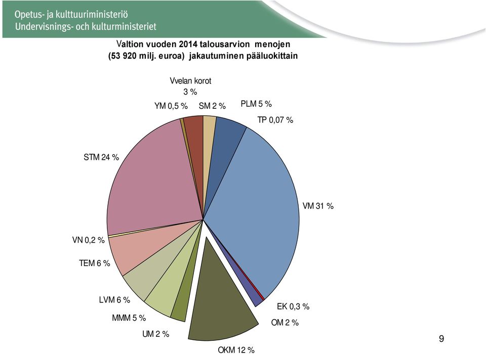 0,5 % SM 2 % PLM 5 % TP 0,07 % STM 24 % VM 31 % VN 0,2