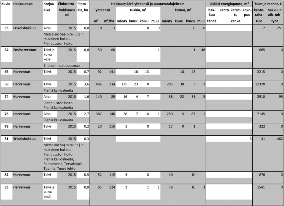 Harvennus Aina 2015 2,7 387 146 28 7 10 1 250 5 87 1 7145 0 79 Harvennus Talvi 2015 0,2 20 116 1 0 17 0 1 322 0 81 Erikoishakkuu Talvi 2015 0,3 3 31 462,