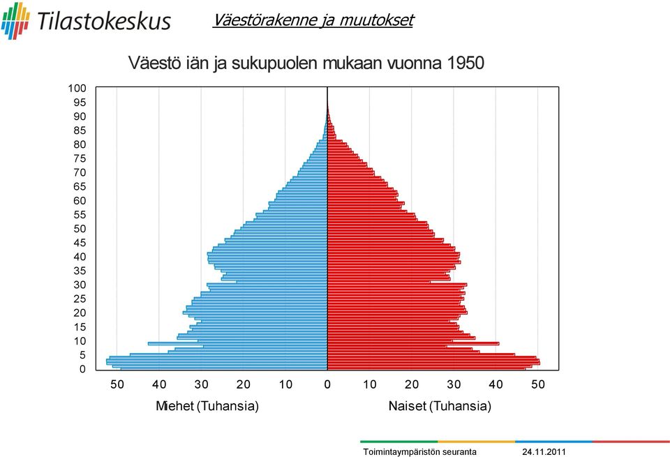 (Tuhansia) Väestörakenne ja muutokset Väestö iän ja