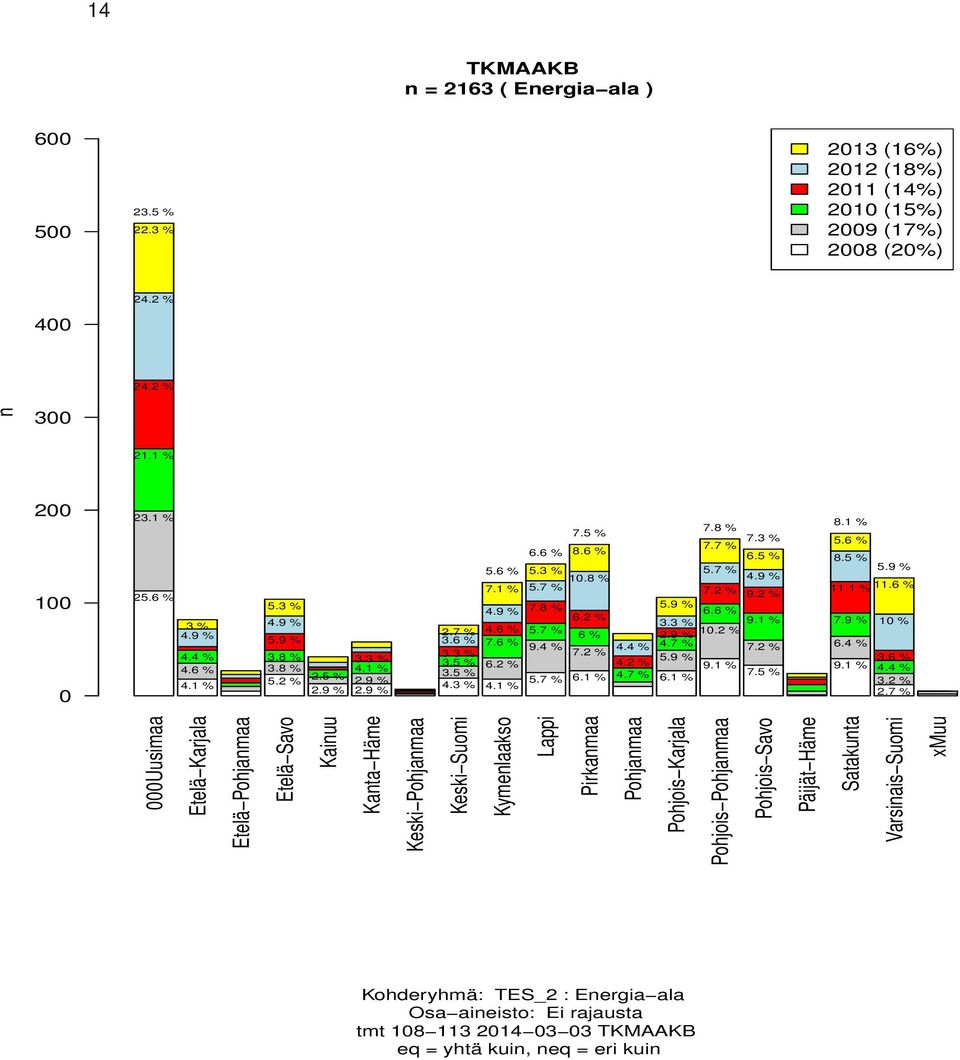 Häme Satakunta Varsinais Suomi xmuu 300 2. % 200 00 0 23. % 8. % 7.8 % 7.5 % 7.3 % 5.6 % 7.7 % 6.6 % 8.6 % 6.5 % 8.5 % 5.6 % 5.3 % 5.7 % 0.8 % 5.7 % 5.9 % 4.9 % 7. % 7.2 %. %.6 % 25.6 % 9.2 % 5.3 % 7.