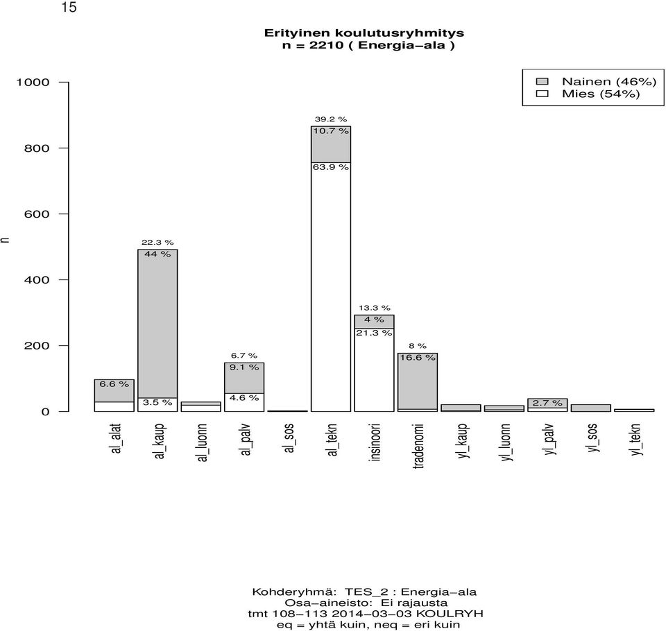 6 % al_alat al_kaup al_luonn al_palv al_sos al_tekn insinoori tradenomi yl_kaup yl_luonn yl_palv yl_sos