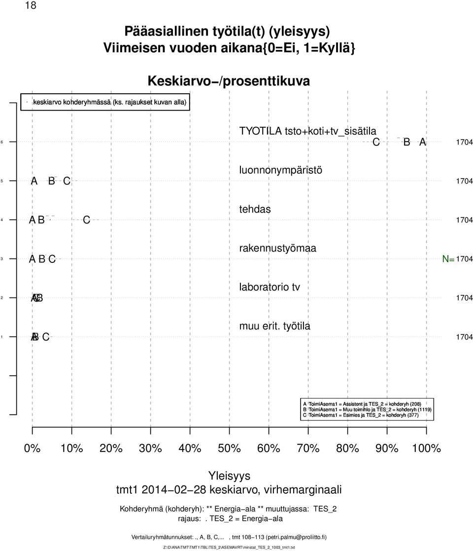 työtila 704 Toimisema = ssistent ja TES_2 = kohderyh (208) Toimisema = Muu toimihlo ja TES_2 = kohderyh (9) Toimisema = Esimies ja TES_2 = kohderyh (377) 0% 0% 20% 30% 40% 50% 60% 70%