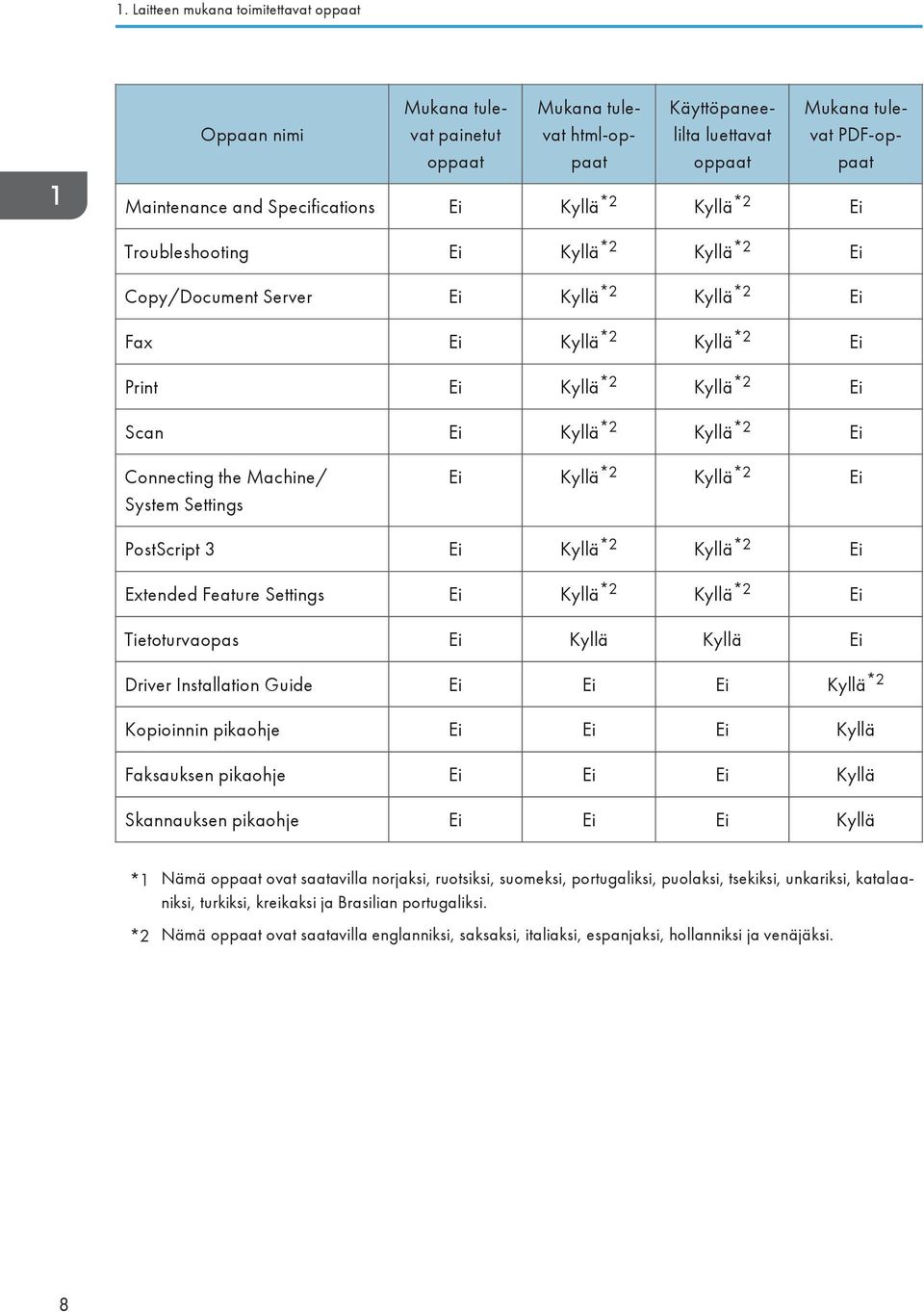 Kyllä *2 Ei Connecting the Machine/ System Settings Ei Kyllä *2 Kyllä *2 Ei PostScript 3 Ei Kyllä *2 Kyllä *2 Ei Extended Feature Settings Ei Kyllä *2 Kyllä *2 Ei Tietoturvaopas Ei Kyllä Kyllä Ei