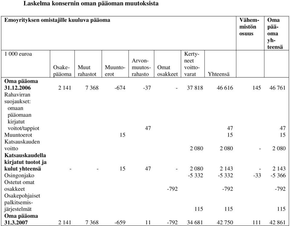 2006 2 141 7 368-674 -37-37 818 46 616 145 46 761 Rahavirran suojaukset: omaan pääomaan kirjatut voitot/tappiot 47 47 47 Muuntoerot 15 15 15 Katsauskauden voitto 2 080 2