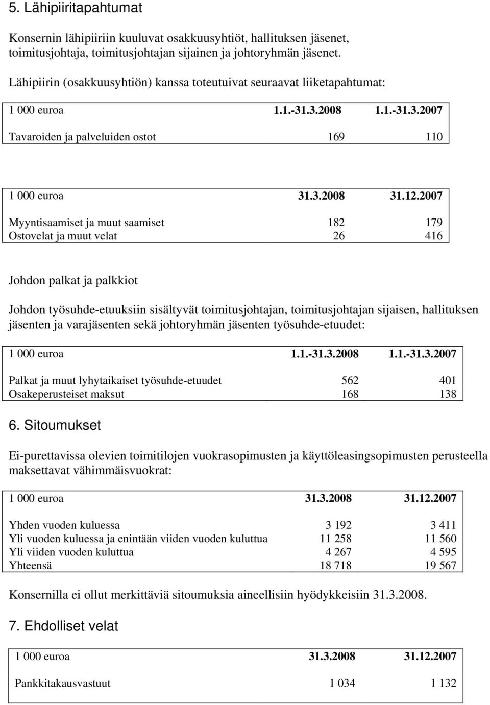 2007 Myyntisaamiset ja muut saamiset 182 179 Ostovelat ja muut velat 26 416 Johdon palkat ja palkkiot Johdon työsuhde-etuuksiin sisältyvät toimitusjohtajan, toimitusjohtajan sijaisen, hallituksen