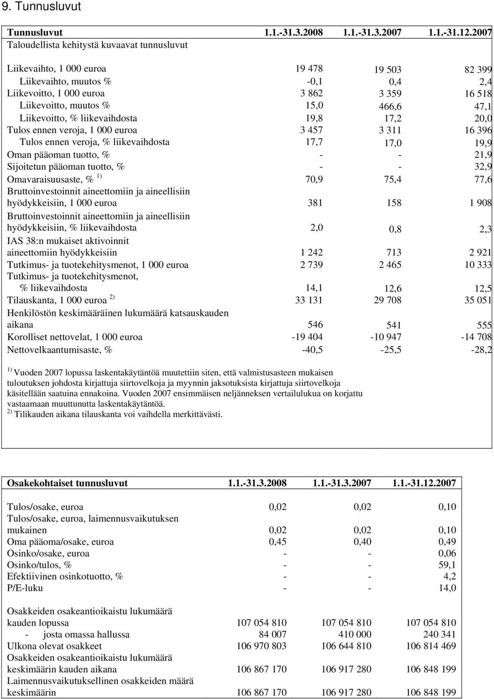 15,0 466,6 47,1 Liikevoitto, % liikevaihdosta 19,8 17,2 20,0 Tulos ennen veroja, 1 000 euroa 3 457 3 311 16 396 Tulos ennen veroja, % liikevaihdosta 17,7 17,0 19,9 Oman pääoman tuotto, % - - 21,9