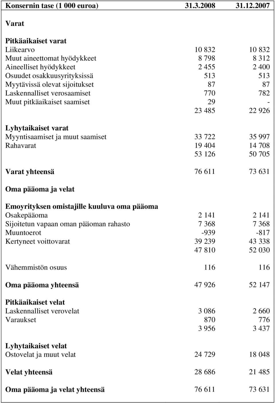 87 Laskennalliset verosaamiset Muut pitkäaikaiset saamiset 770 782 29-23 485 22 926 Lyhytaikaiset varat Myyntisaamiset ja muut saamiset 33 722 35 997 Rahavarat 19 404 14 708 53 126 50 705 Varat