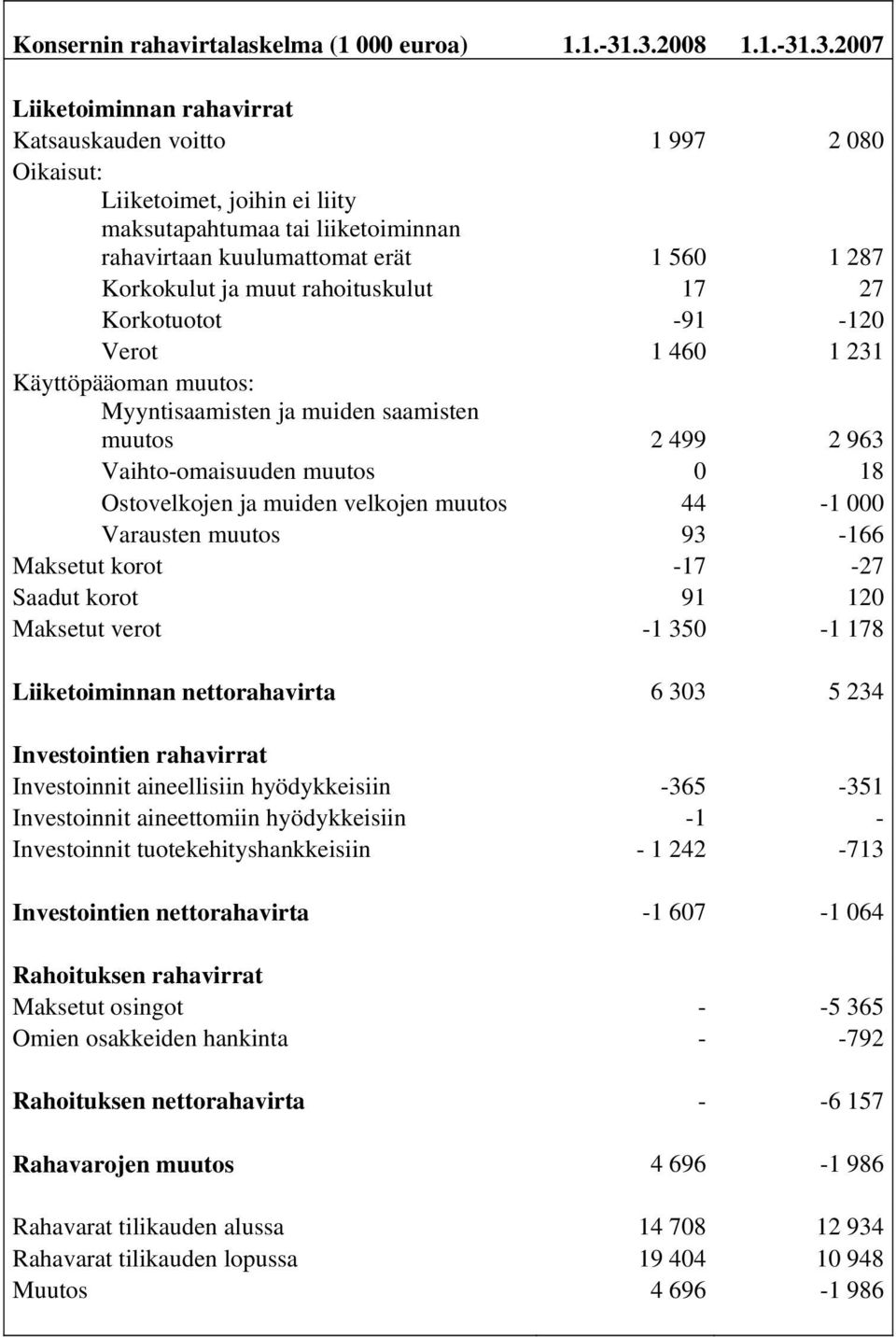 Korkokulut ja muut rahoituskulut 17 27 Korkotuotot -91-120 Verot 1 460 1 231 Käyttöpääoman muutos: Myyntisaamisten ja muiden saamisten muutos 2 499 2 963 Vaihto-omaisuuden muutos 0 18 Ostovelkojen ja