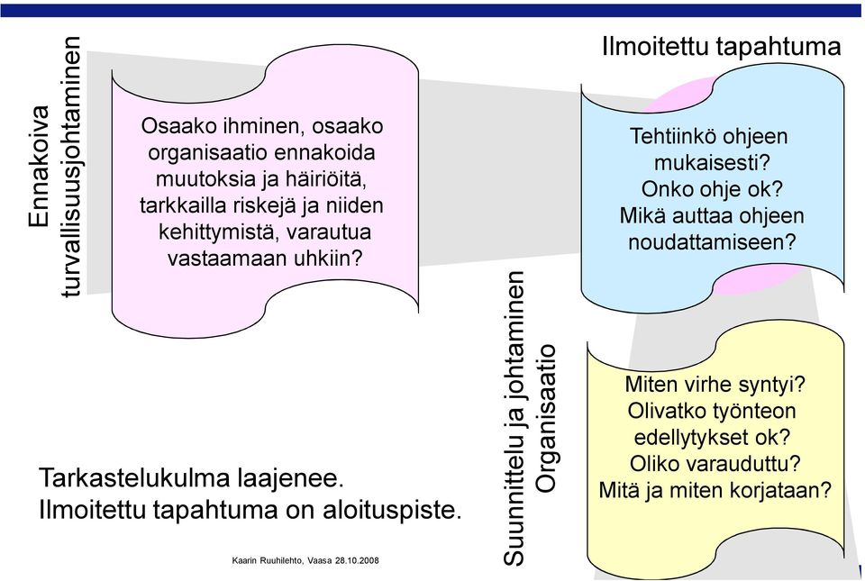 Organisointi Suunnittelu ja johtaminen Organisaatio Ilmoitettu tapahtuma Tehtiinkö ohjeen mukaisesti? Onko ohje ok?