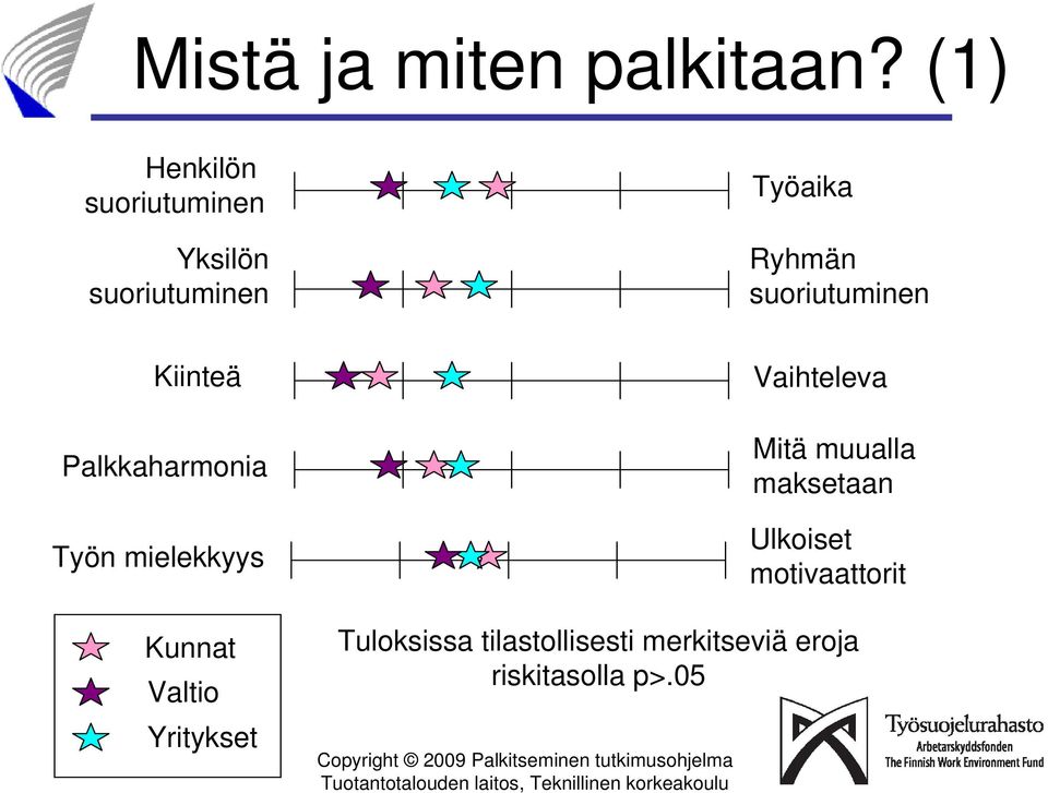 suoriutuminen Kiinteä Palkkaharmonia Työn mielekkyys Kunnat Valtio