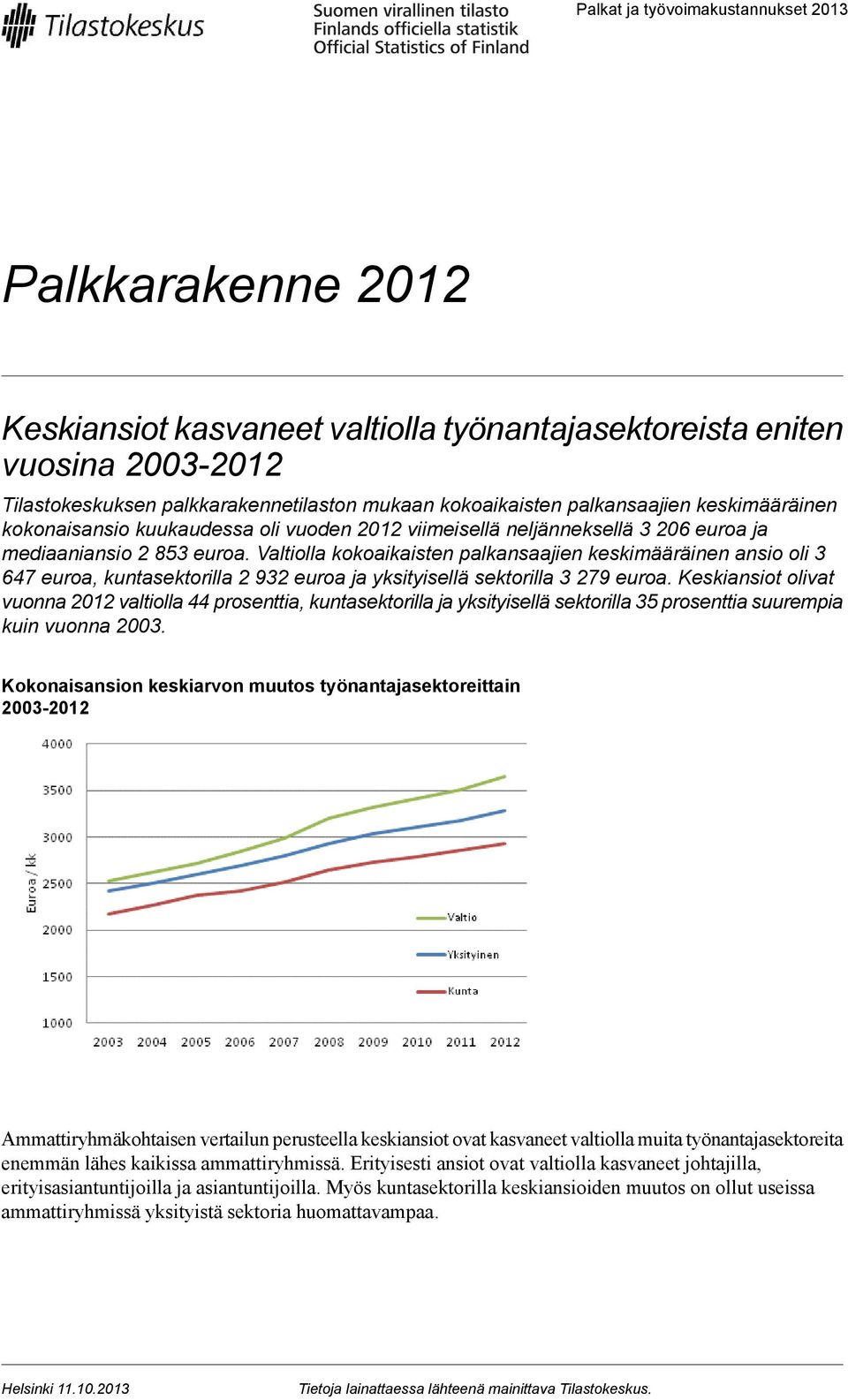 Valtiolla kokoaikaisten palkansaajien keskimääräinen ansio oli 3 647 euroa, kuntasektorilla 2 932 euroa ja yksityisellä sektorilla 3 279 euroa.