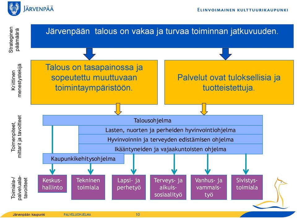 Toimenpiteet, mittarit ja tavoitteet Talousohjelma Lasten, nuorten ja perheiden hyvinvointiohjelma Hyvinvoinnin ja terveyden edistämisen ohjelma