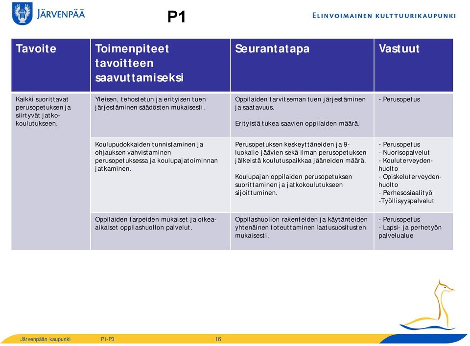 - Perusopetus Koulupudokkaiden tunnistaminen ja ohjauksen vahvistaminen perusopetuksessa ja koulupajatoiminnan jatkaminen.