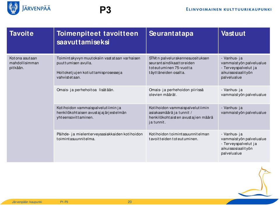 - Vanhus- ja vammaistyön palvelualue - Terveyspalvelut ja aikuissosiaalityön palvelualue Omais- ja perhehoitoa lisätään. Omais- ja perhehoidon piirissä olevien määrät.