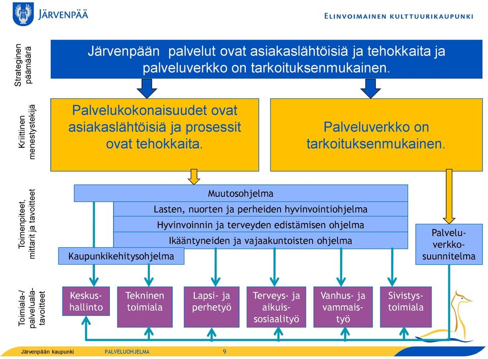 Toimenpiteet, mittarit ja tavoitteet Muutosohjelma Lasten, nuorten ja perheiden hyvinvointiohjelma Hyvinvoinnin ja terveyden edistämisen ohjelma Ikääntyneiden ja