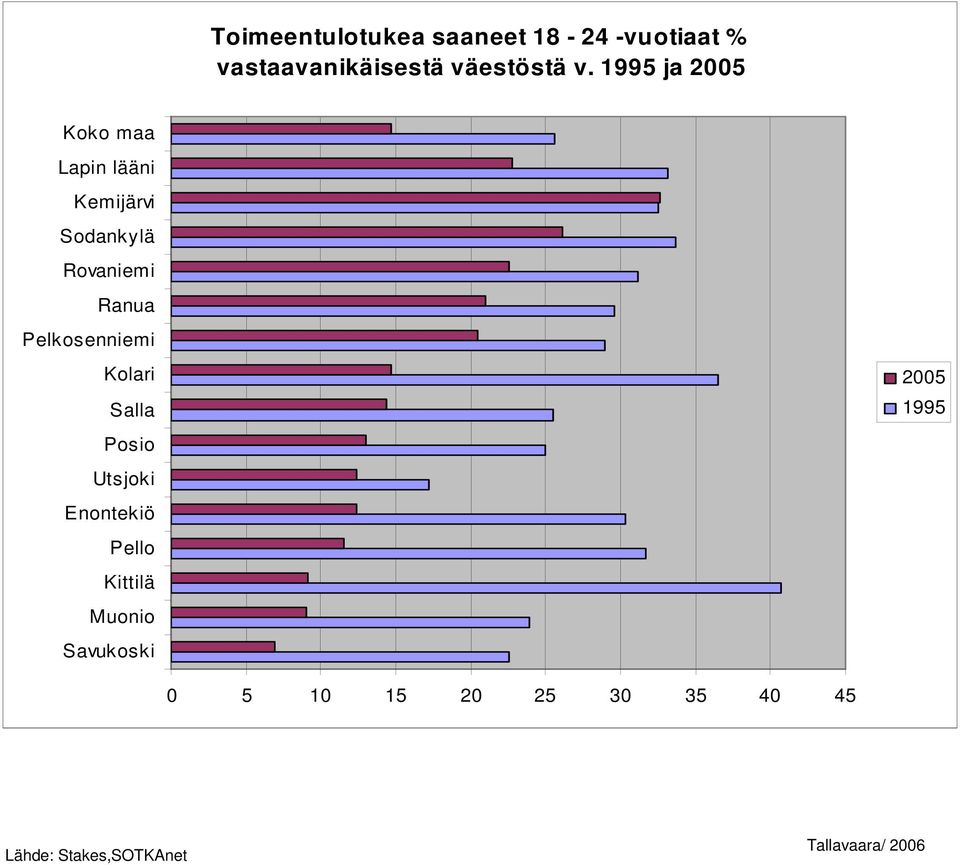 vastaavanikäisestä