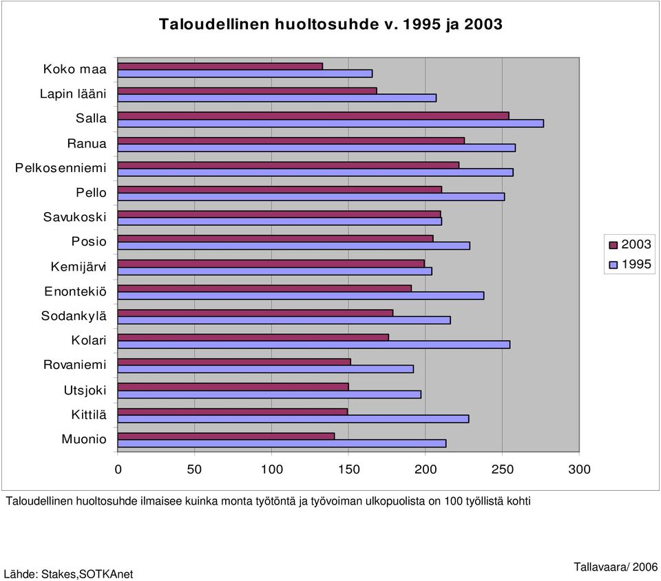 Taloudellinen huoltosuhde ilmaisee kuinka