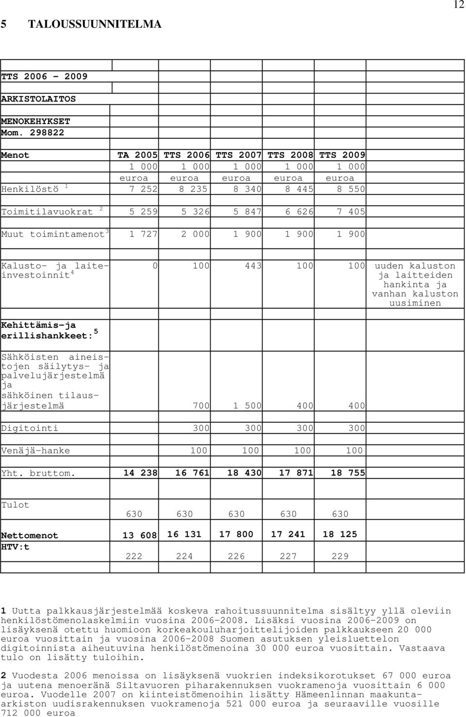 626 7 405 Muut toimintamenot 3 1 727 2 000 1 900 1 900 1 900 Kalusto- ja laite- 0 100 443 100 100 uuden kaluston investoinnit 4 ja laitteiden hankinta ja vanhan kaluston uusiminen Kehittämis-ja