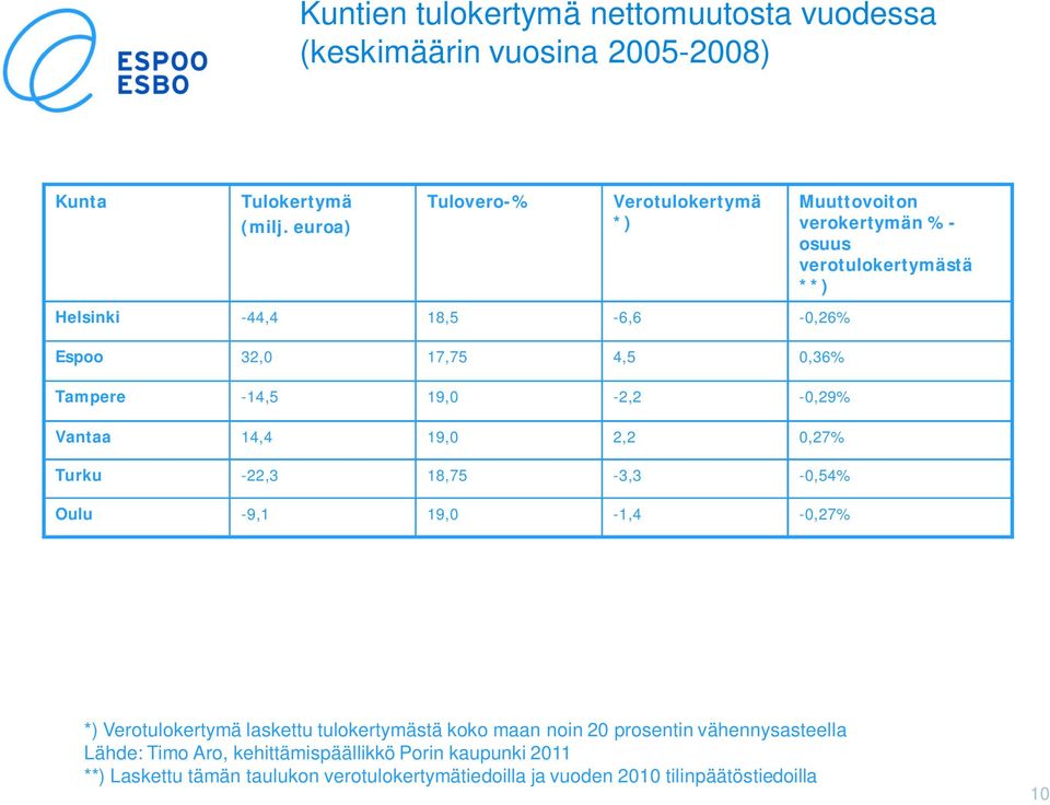 Turku -22,3 18,75-3,3-0,54% Oulu -9,1 19,0-1,4-0,27% Muuttovoiton verokertymän %- osuus verotulokertymästä **) *) Verotulokertymä laskettu