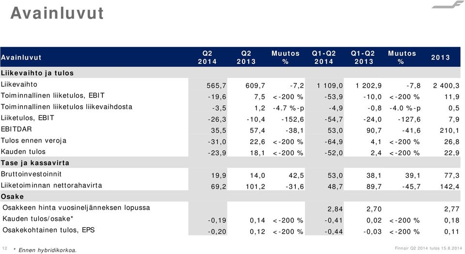 0 %-p 0,5 Liiketulos, EBIT -26,3-10,4-152,6-54,7-24,0-127,6 7,9 EBITDAR 35,5 57,4-38,1 53,0 90,7-41,6 210,1 Tulos ennen veroja -31,0 22,6 <-200 % -64,9 4,1 <-200 % 26,8 Kauden tulos -23,9 18,1 <-200
