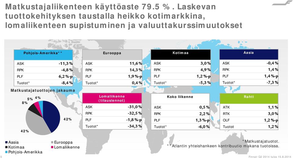 Tuotot* -8,4 % ASK 11,6 % RPK 14,3 % PLF 1,9 %-p Tuotot* 0,4 % ASK 3,0 % RPK 4,9 % PLF 1,2 %-p Tuotot* -5,3 % ASK -0,4 % RPK 1,4 % PLF 1,4 %-p Tuotot* -7,3 % Matkustajatuottojen jakauma 5%