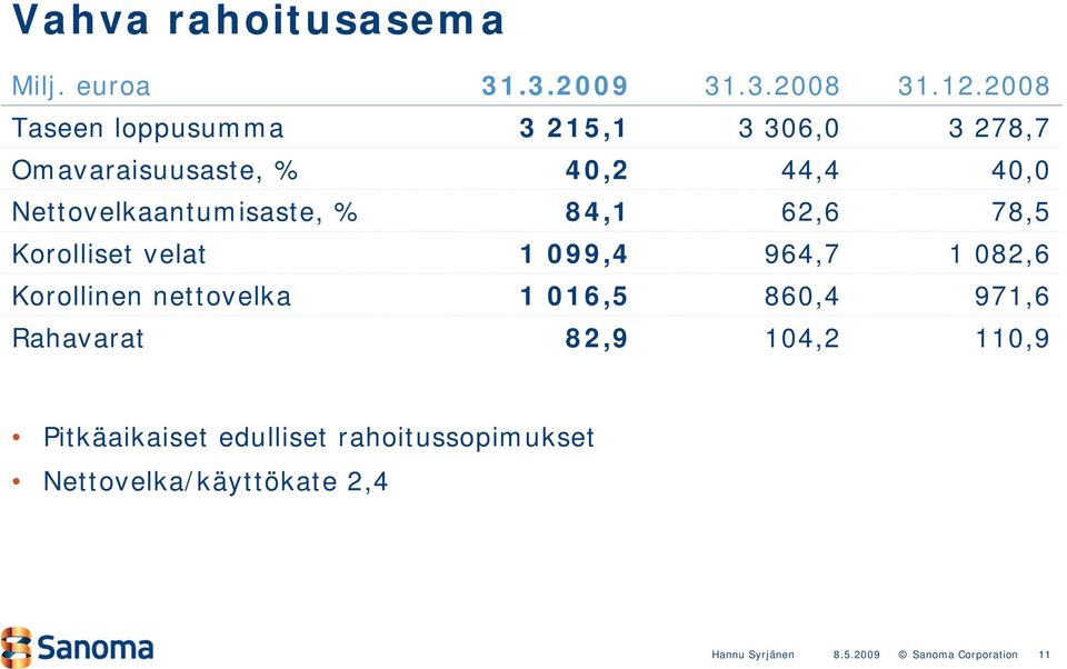 Nettovelkaantumisaste, % 84,1 62,6 78,5 Korolliset velat 1 99,4 964,7 1 82,6