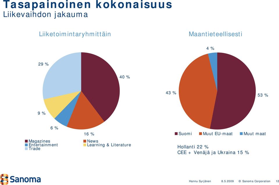% 9 % 6 % 16 % Suomi Muut EU-maat Muut maat Magazines News