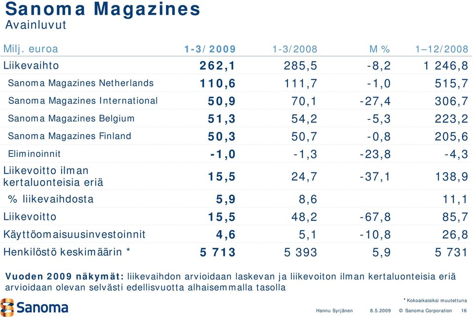 24,7-37,1 138,9 % liikevaihdosta 5,9 8,6 11,1 Liikevoitto 15,5 48,2-67,8 85,7 Käyttöomaisuusinvestoinnit 4,6 5,1-1,8 26,8 Henkilöstö keskimäärin * 5 713 5 393 5,9 5 731 Vuoden