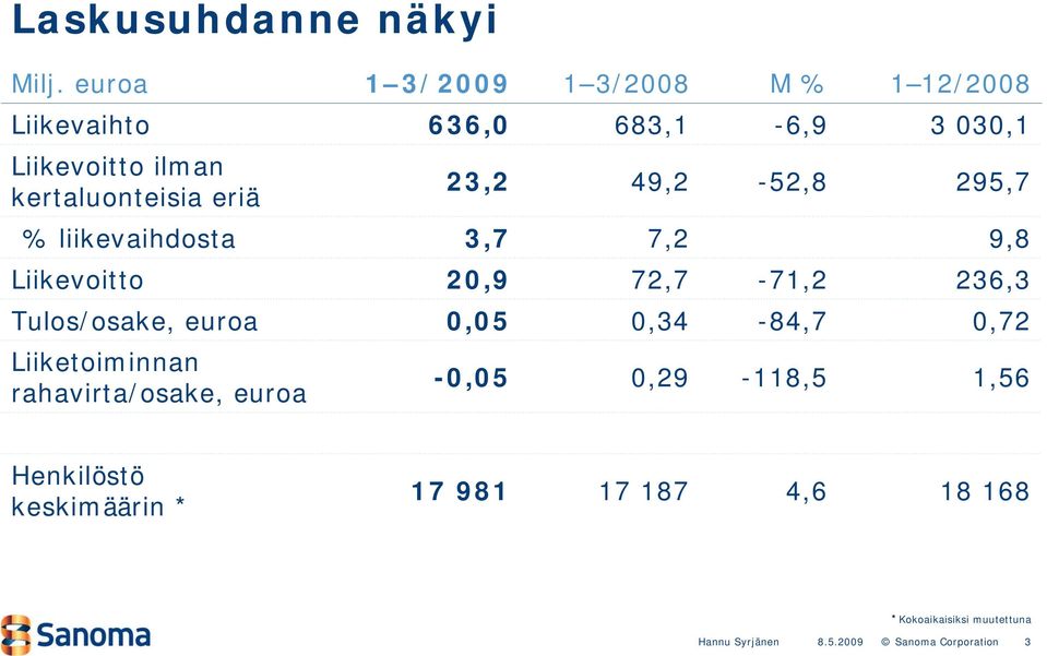 2,9 72,7-71,2 236,3 Tulos/osake, euroa,5,34-84,7,72 Liiketoiminnan rahavirta/osake, euroa