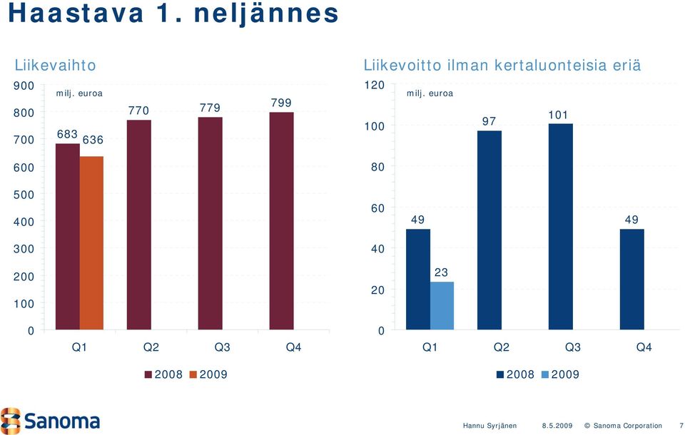 kertaluonteisia eriä 9 8 7 milj.