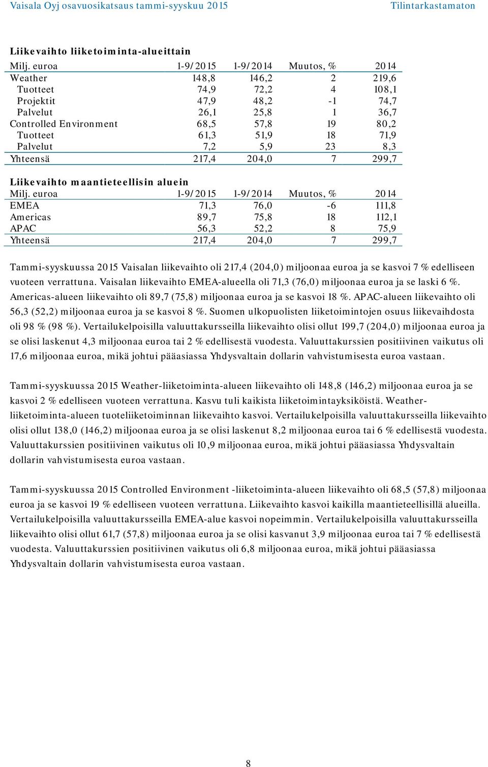 Palvelut 7,2 5,9 23 8,3 Yhteensä 217,4 204,0 7 299,7 Liikevaihto maantieteellisin aluein Milj.