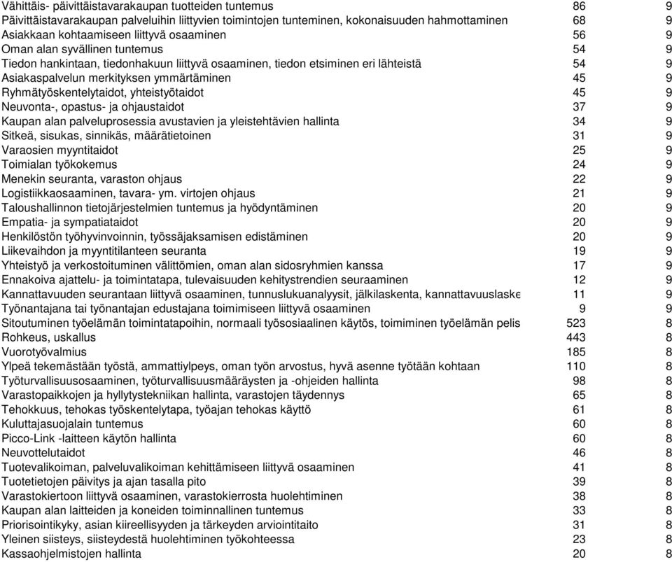 Ryhmätyöskentelytaidot, yhteistyötaidot 45 9 Neuvonta-, opastus- ja ohjaustaidot 37 9 Kaupan alan palveluprosessia avustavien ja yleistehtävien hallinta 34 9 Sitkeä, sisukas, sinnikäs, määrätietoinen