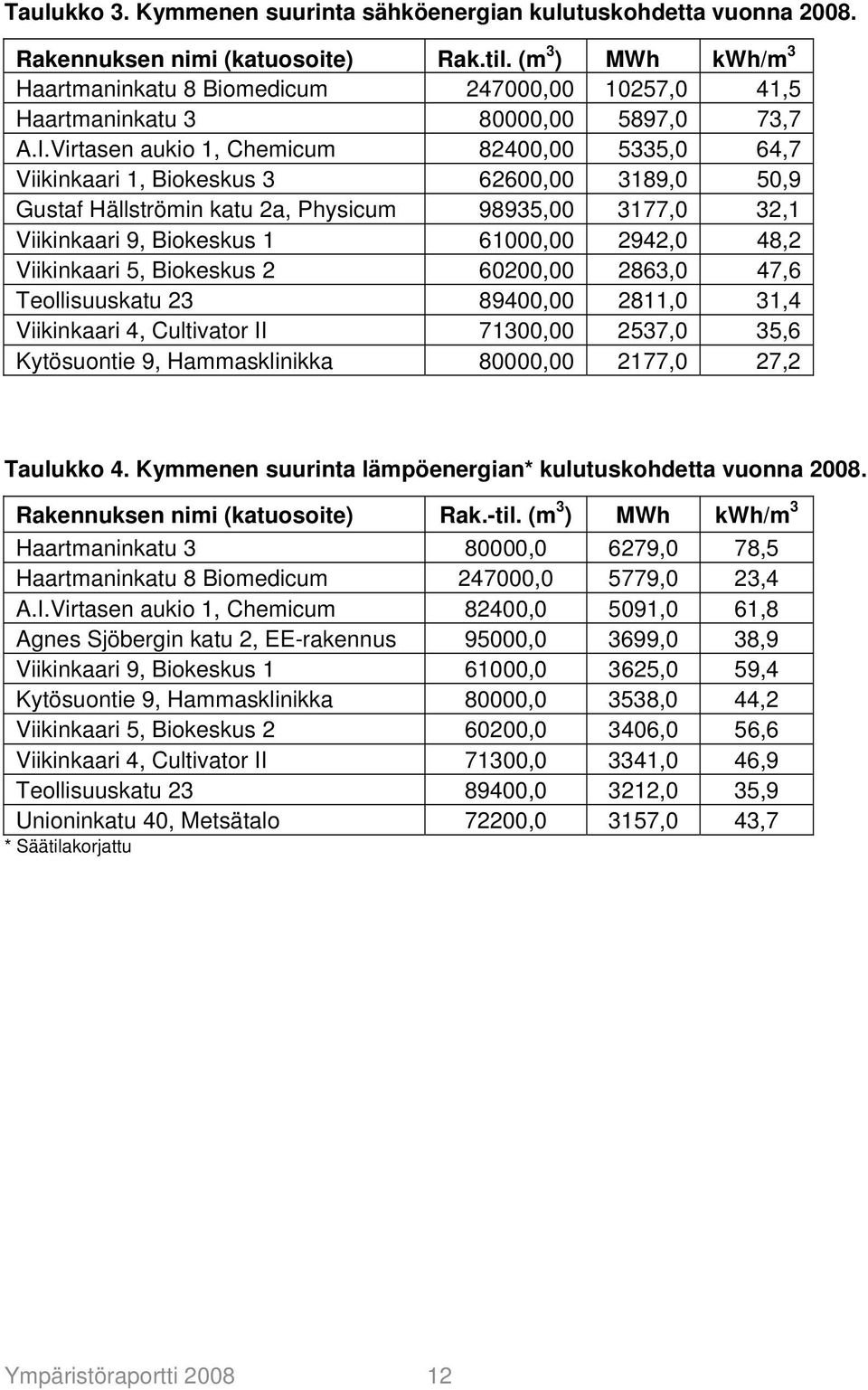 Virtasen aukio 1, Chemicum 82400,00 5335,0 64,7 Viikinkaari 1, Biokeskus 3 62600,00 3189,0 50,9 Gustaf Hällströmin katu 2a, Physicum 98935,00 3177,0 32,1 Viikinkaari 9, Biokeskus 1 61000,00 2942,0