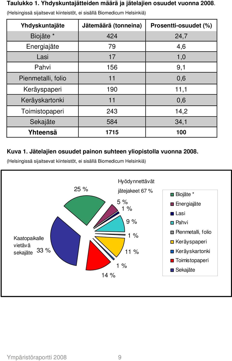 9,1 Pienmetalli, folio 11 0,6 Keräyspaperi 190 11,1 Keräyskartonki 11 0,6 Toimistopaperi 243 14,2 Sekajäte 584 34,1 Yhteensä 1715 100 Kuva 1.