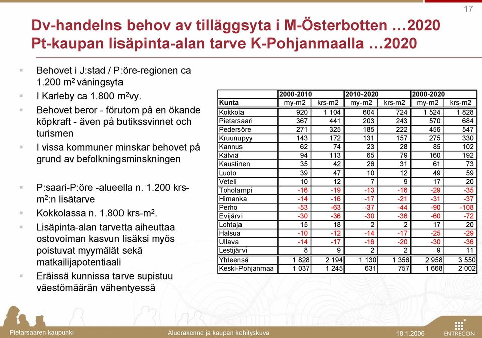 200 krsm 2 :n lisätarve Kokkolassa n. 1.800 krs-m 2.