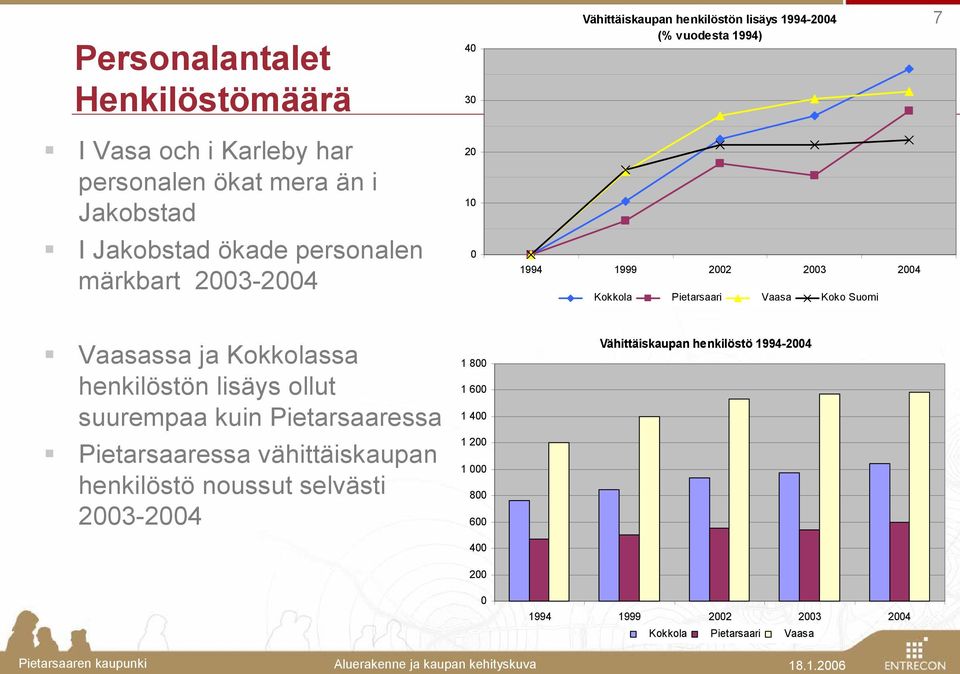 Suomi Vaasassa ja Kokkolassa henkilöstön lisäys ollut suurempaa kuin Pietarsaaressa 1 800 1 600 1 400 Vähittäiskaupan henkilöstö 1994-2004