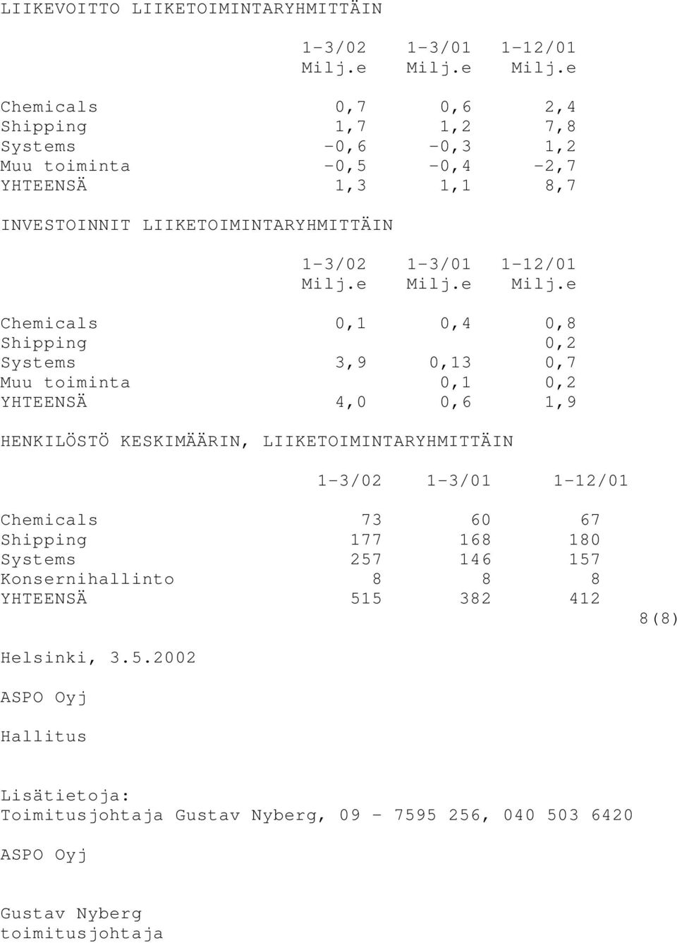 e Chemicals 0,7 0,6 2,4 Shipping 1,7 1,2 7,8 Systems -0,6-0,3 1,2 Muu toiminta -0,5-0,4-2,7 YHTEENSÄ 1,3 1,1 8,7 INVESTOINNIT LIIKETOIMINTARYHMITTÄIN Milj.