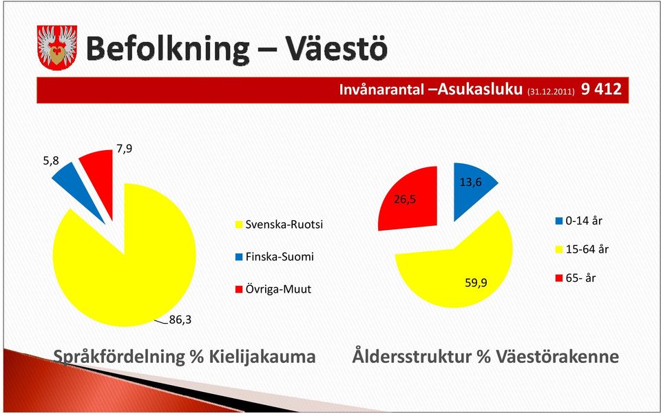 Övriga Muut 26,5 13,6 59,9 0 14 år 15 64 år 65