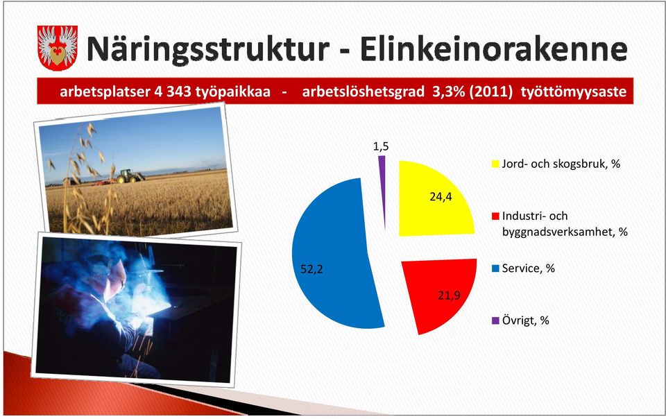 työttömyysaste 1,5 Jord och skogsbruk, %