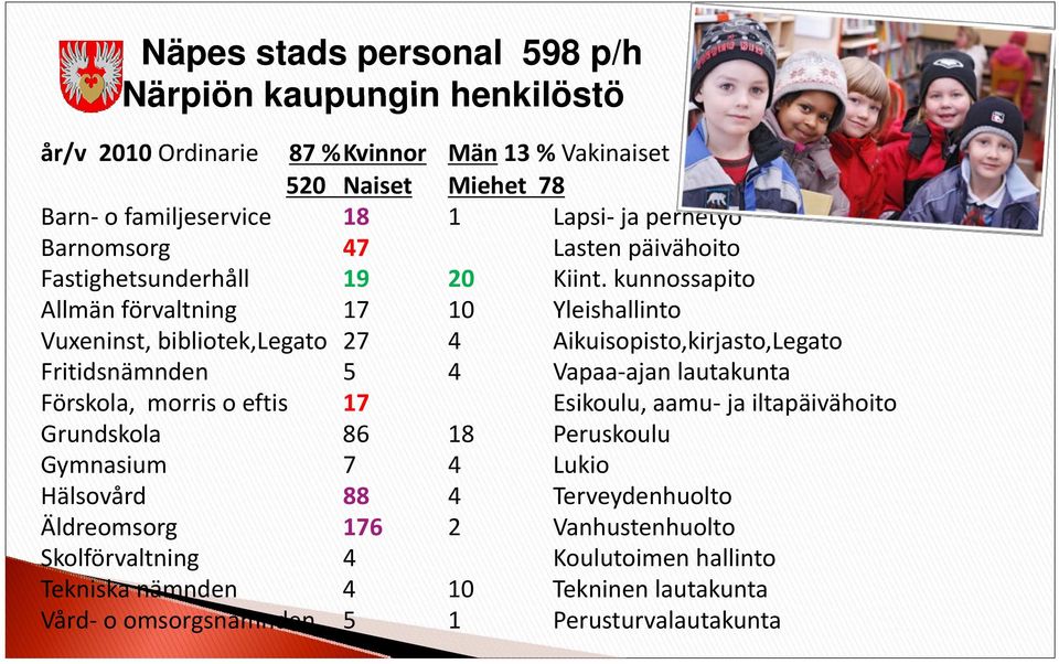 kunnossapito Allmän förvaltning 17 10 Yleishallinto Vuxeninst, bibliotek,legato 27 4 Aikuisopisto,kirjasto,Legato Fritidsnämnden 5 4 Vapaa ajan ajan lautakunta Förskola,