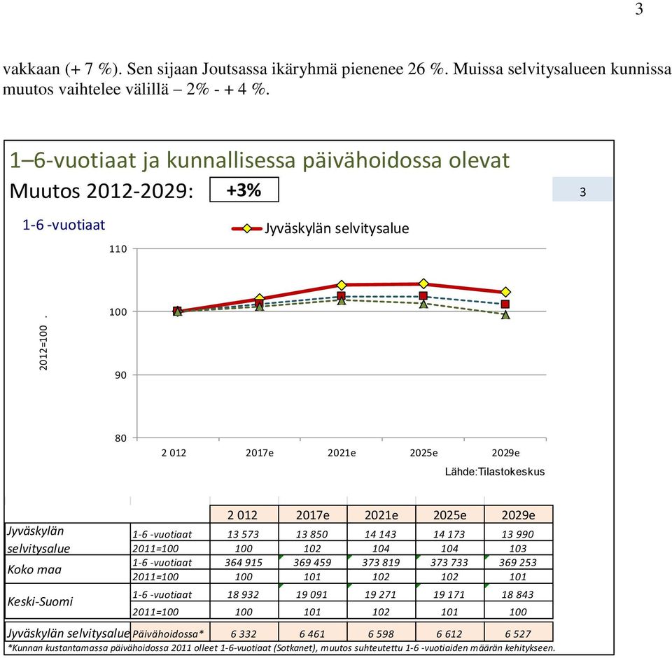 selvitysalue Koko maa Keski-Suomi 2 012 2017e 2021e 2025e 2029e 1-6 -vuotiaat 13 573 13 850 14 143 14 173 13 990 2011=100 100 102 104 104 103 1-6 -vuotiaat 364 915 369 459 373 819 373 733 369 253