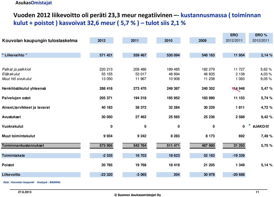835 2 138 4,03 % Muut hlö sivuk ulut 13 050 11 967 10 908 11 238 1 083 9,05 % Henkilöstökulut yhteensä 288 418 273 470 249 387 240 352 14 948 5,47 % Palvelujen ostot 205 371 194 218 195 952 183 990