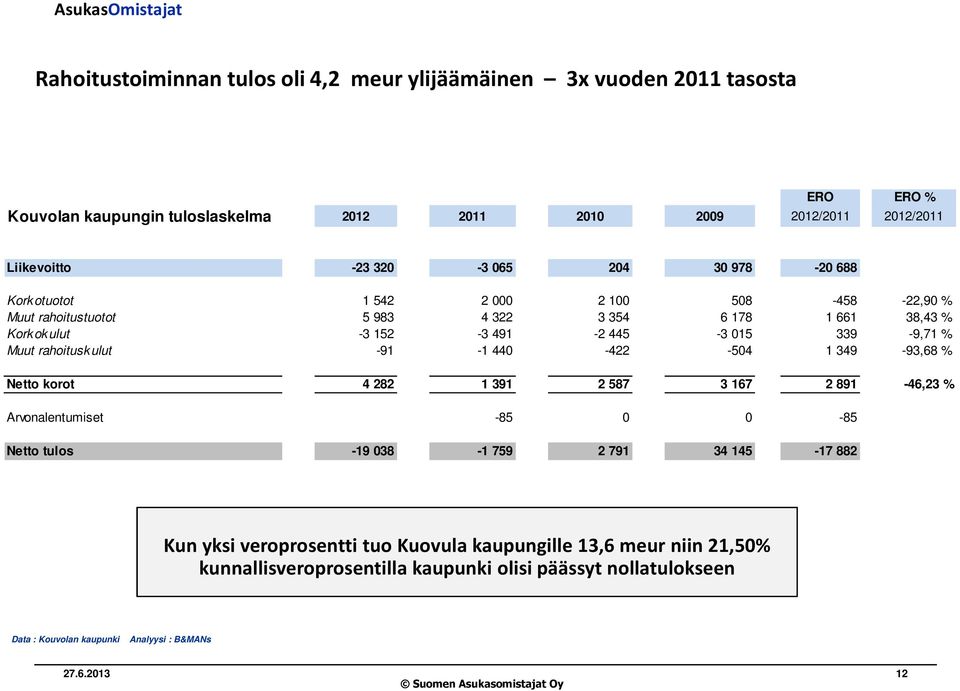 339-9,71 % Muut rahoitusk ulut -91-1 440-422 -504 1 349-93,68 % Netto korot 4 282 1 391 2 587 3 167 2 891-46,23 % Arvonalentumiset -85 0 0-85 Netto tulos -19 038-1 759 2 791