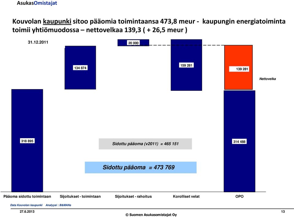 2011 20 000 134 874 159 281 139 281 Nettovelka 318 895 314 488 Sidottu pääoma (v2011) = 465 151