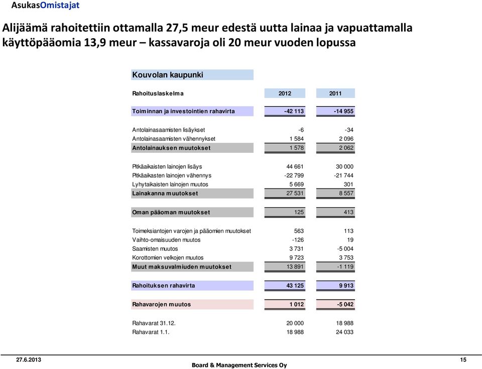lainojen vähennys -22 799-21 744 Lyhytaikaisten lainojen muutos 5 669 301 Lainakanna muutokset 27 531 8 557 Oman pääoman muutokset 125 413 Toimeksiantojen varojen ja pääomien muutokset 563 113