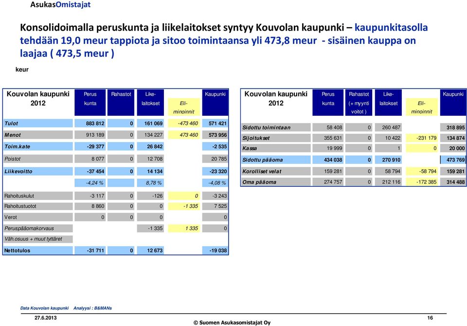 kate -29 377 0 26 842-2 535 Poistot 8 077 0 12 708 20 785 Liikevoitto -37 454 0 14 134-23 320-4,24 % 8,78 % -4,08 % Perus Rahastot Like- Kaupunki 2012 kunta (+ myynti laitokset Elivoitot ) minoinnit