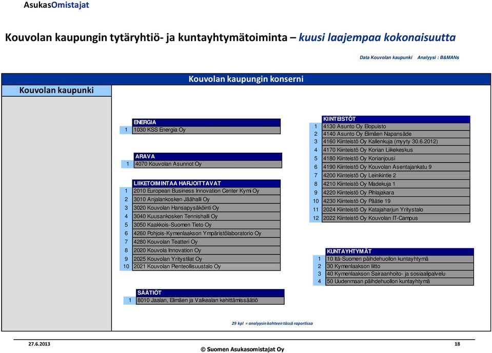 Kaakkois-Suomen Tieto Oy 6 4260 Pohjois-Kymenlaakson Ympäristölaboratorio Oy 7 4280 Kouvolan Teatteri Oy 8 2020 Kouvola Innovation Oy 9 2025 Kouvolan Yritystilat Oy 10 2021 Kouvolan
