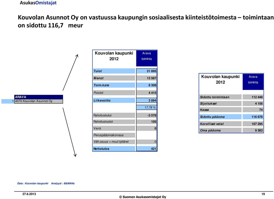 kate 8 308 Poistot 4 415 Liikevoitto 3 894 17,78 % Rahoituskulut -3 578 Rahoitustuotot 105 Verot 0 Peruspääomakorvaus Väh.