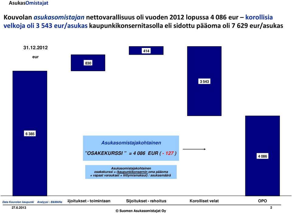 2012 eur 830 414 3 543 6 385 Asukasomistajakohtainen OSAKEKURSSI = 4 086 EUR ( - 127 ) 4 086 Asukasomistajakohtainen osakekurssi =